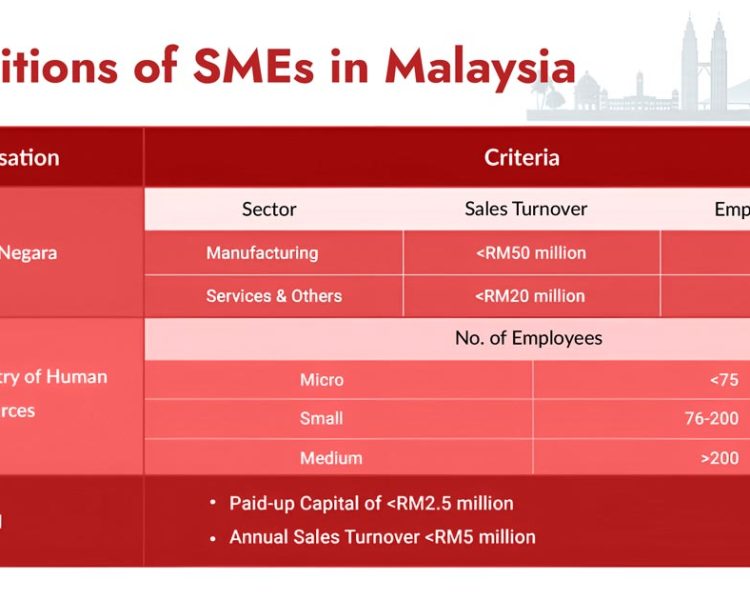 Definitions of SME in Malaysia