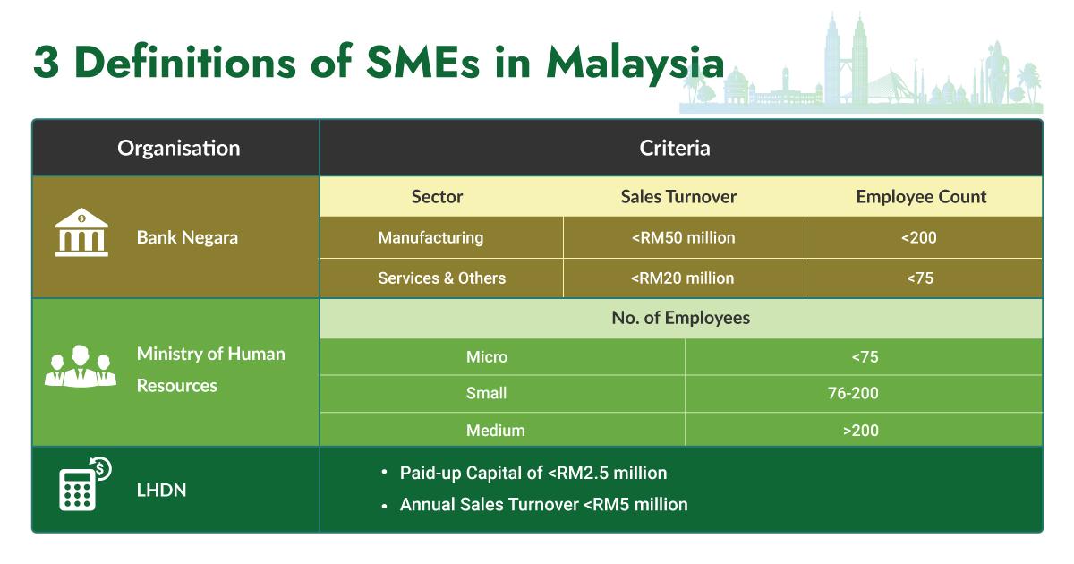 What are the 3 Definitions of SMEs in Malaysia?