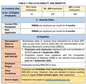 Malaysia Wage Subsidy Programme 2.0 | Key Highlights