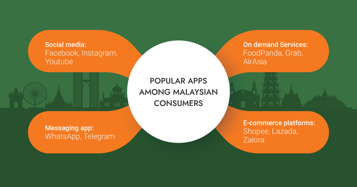 Popular Apps in Malaysia