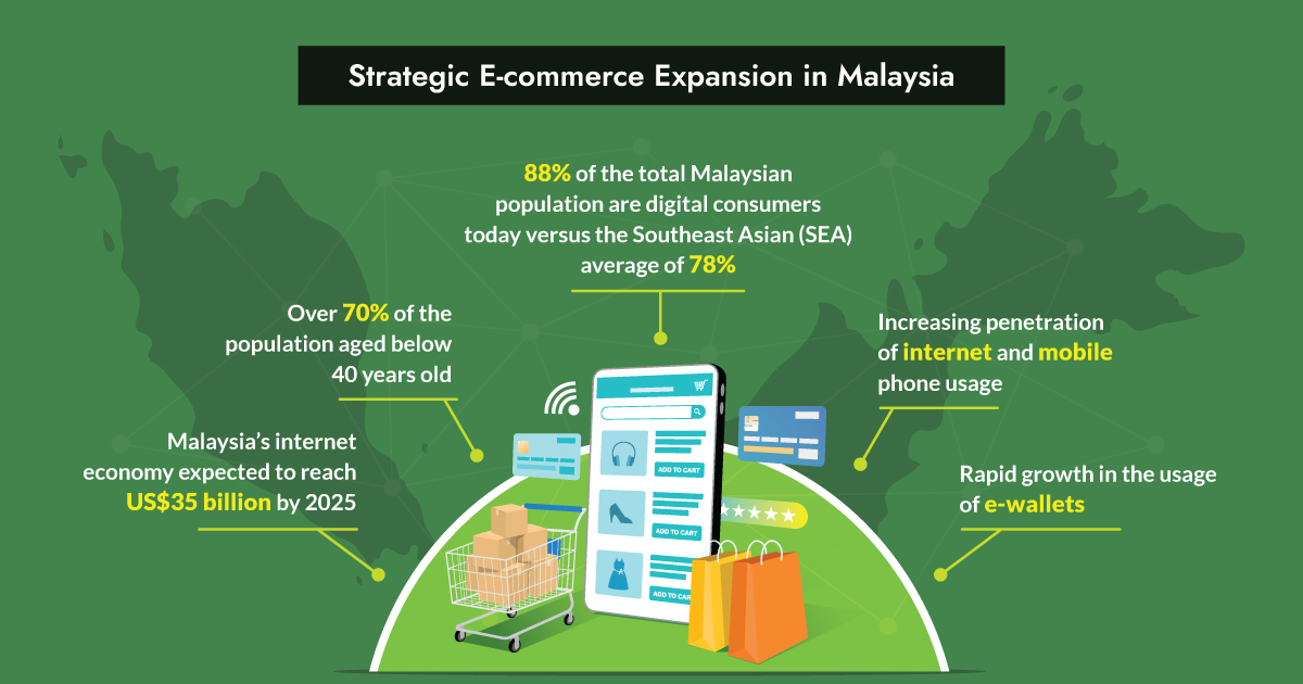 Strategic E-Commerce Expansion in Malaysia