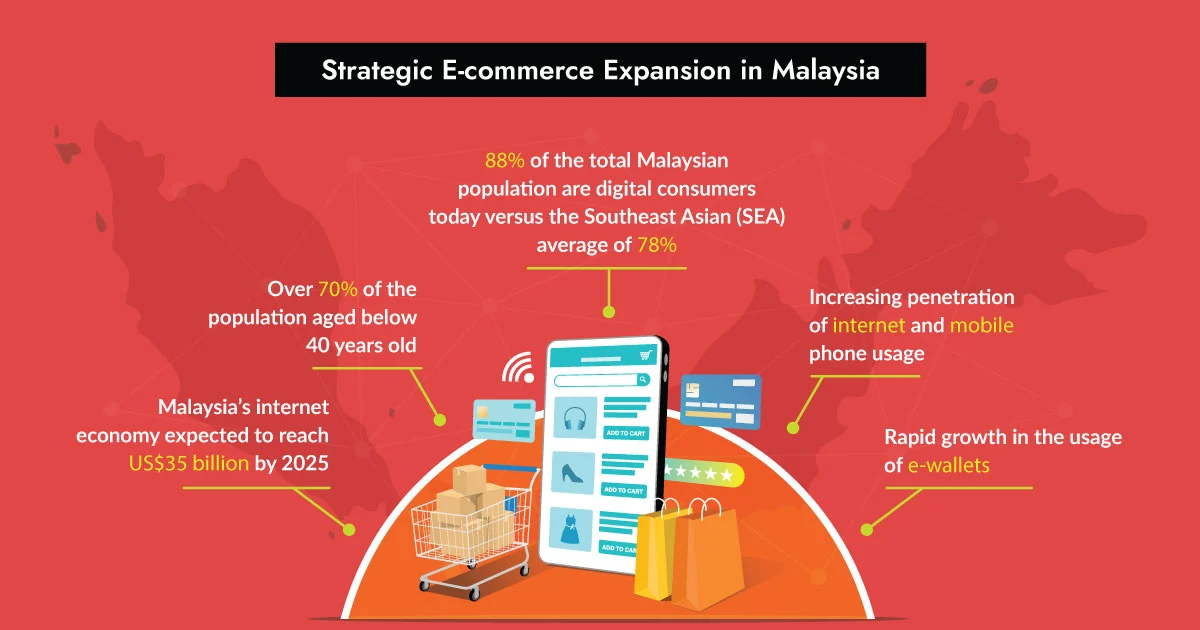 Strategic E-Commerce Expansion in Malaysia