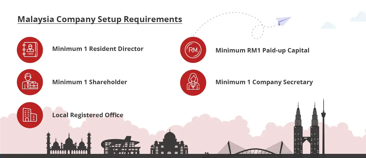 Malaysia Company Setup Requirements